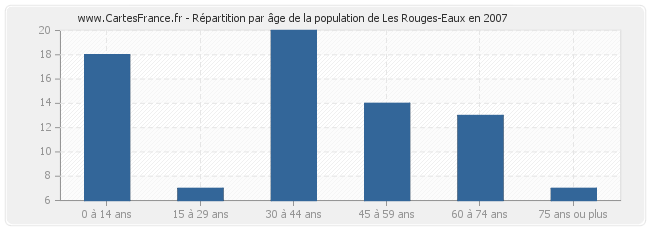 Répartition par âge de la population de Les Rouges-Eaux en 2007